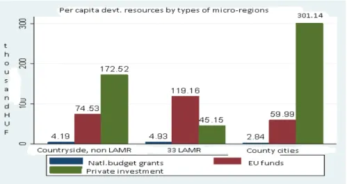 Figure 9: Per capita development resources by micro-regions with different settlement types.