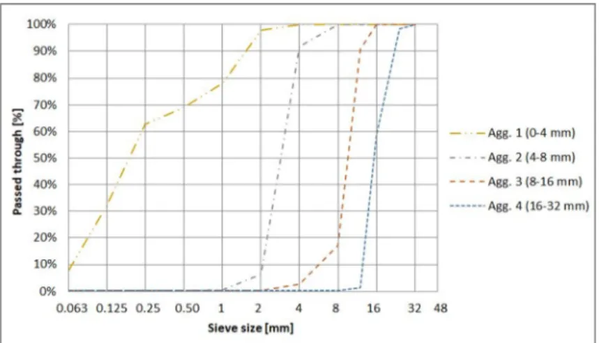 Fig. 2. Particle size distribution of the aggregate fractions 
