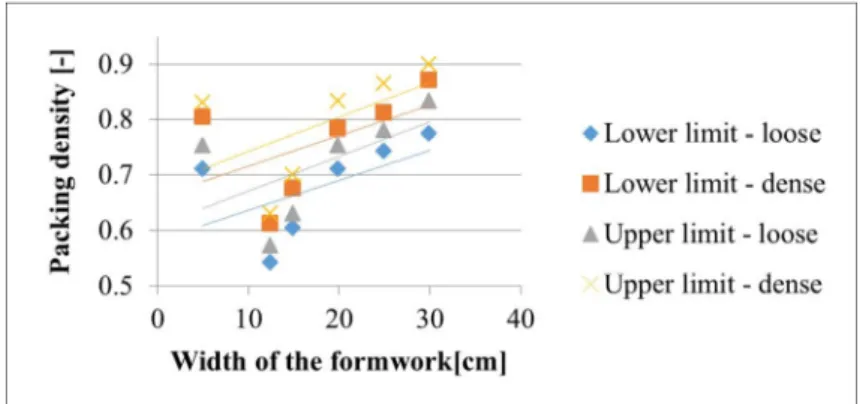 Fig. 9. Packing density of the upper and lower limit curves 