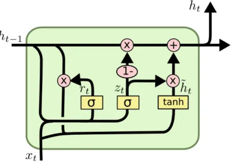 2. Figure Architecture of the GRU RNN [11] 