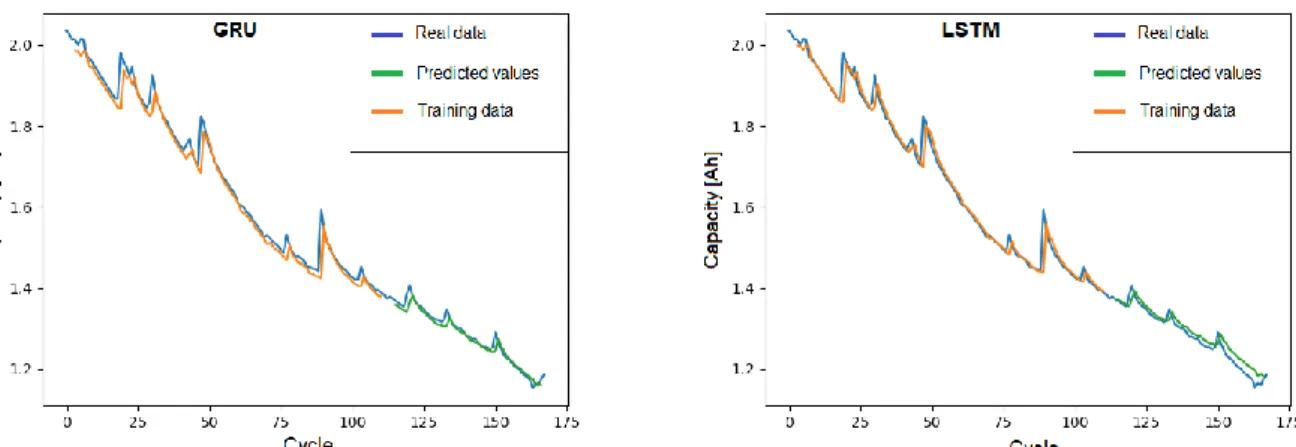 3. Figure Comparison of LSTM and GRU based prediction in higher number of epochs  (Experiment 1) 