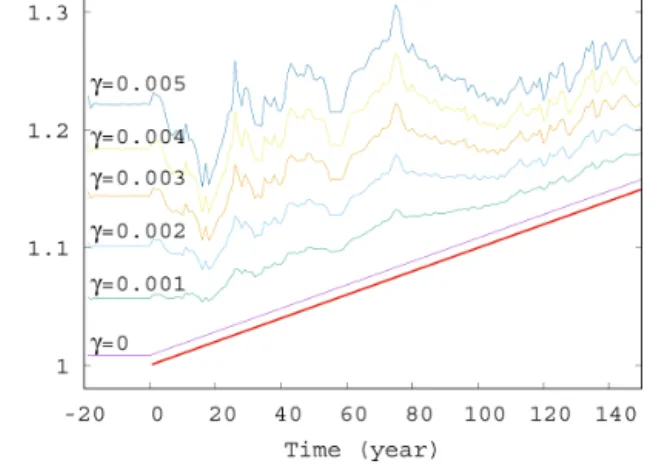 Figure 5. Average phytoplankton concentration &lt; c &gt; as a function of time for γ = 0.01 for various values of α ( − 0.2, − 0.1, − 0.05, 0.0, 0.05, 0.1, and 0.2)