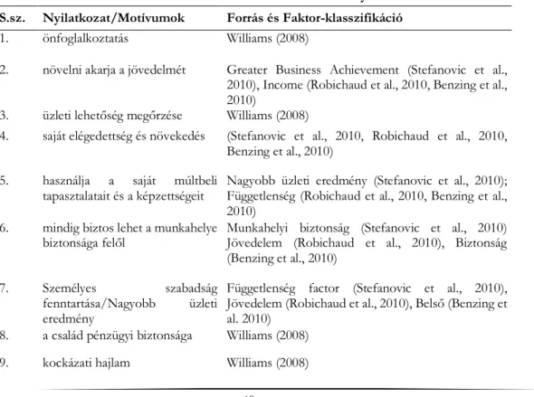 1. táblázat. Vállalkozói motivációk a kiválasztott tanulmányokban S.sz.  Nyilatkozat/Motívumok  Forrás és Faktor-klasszifikáció 