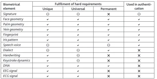 Table 1. The fulfilment of hard requirements by biometrical elements