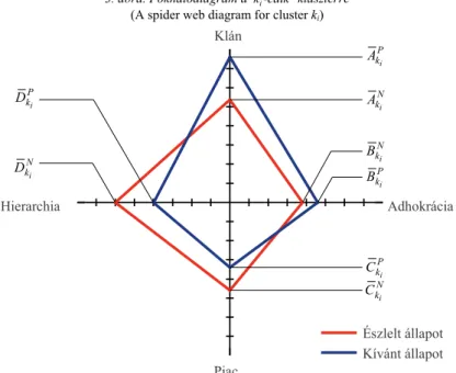 3. ábra. Pókhálódiagram a  k edik  klaszterre  i - -(A spider web diagram for cluster k i ) 