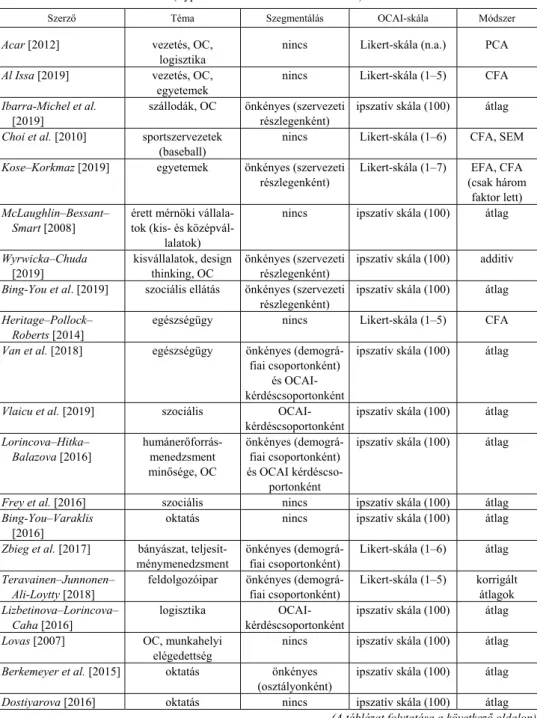 1. táblázat  OCAI-skálák használata a szakirodalomban 