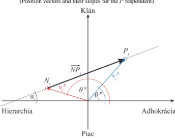 4. ábra. Helyvektorok és iránytangenseik az i-edik válaszadóra  (Position vectors and their slopes for the  i th  respondent) 