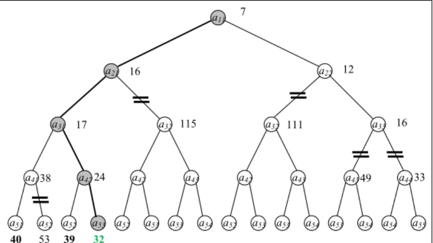 2.6. ábra. Branch-and-bound ötlettel javított backtracking algoritmus  metszette fastruktúra
