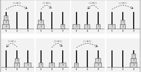 A 4.1. ábra három korongra tartalmazza a megoldást (egy lépés definiálható  egyszerűen úgy, hogy mely rúdról mely rúdra mozdítunk korongot, hiszen  nyil-vánvaló, hogy a forrásrúd tornyának legfelső korongját tesszük át a célrúd  tor-nyának tetejére)