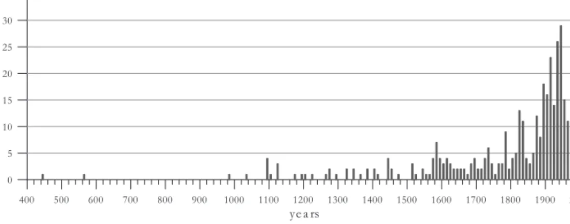 Figure 1. Number of  known earthquakes in the Carpathian-Pannonian region and  surroundings in the past two millennia