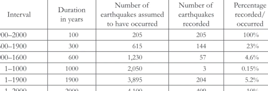 Table 1. Known earthquakes and earthquakes assumed to have taken place in the Carpathian- Carpathian-Pannonian region and surroundings