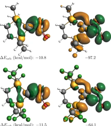 Fig. 6. DAFH eigenvectors with the corresponding eigenvalues for the donation  (a,  d),  back  donation  (b,  e),  and  bypassing  back  donating  (c,  f)  interactions  for  complexes NiL(dmpe)(CO 2 ) (top)  and  NiL(dtfmpe)(CO 2 ) (bottom)