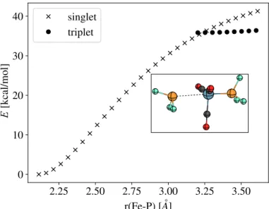 Figure 2. Energies of the partially optimized singlet and triplet Fe(CO) 3 (PF 3 ) 2 relative to the overall singlet minimum, at various Fe–P distances