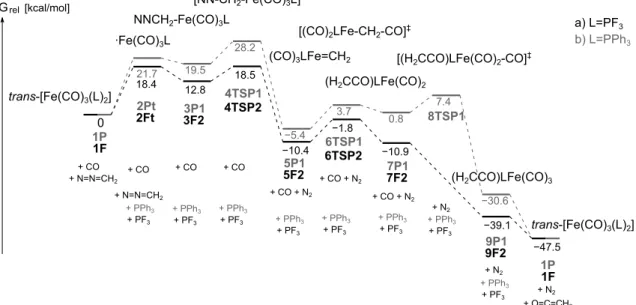 Figure 10. Free energy profile of the diazocarbonylation reaction catalyzed by iron–carbonyl–phosphine complexes