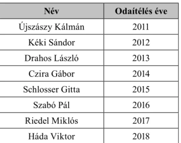1. Táblázat. A 2011-2018 időszakban Cornides István Tudományos  Díjjal kitüntetettek listája.
