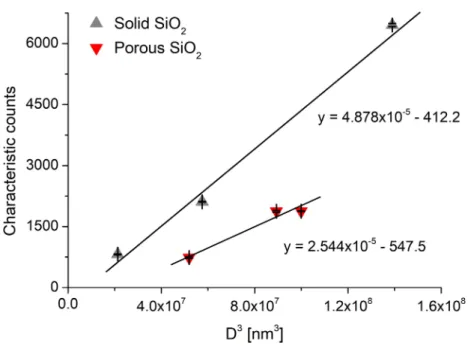 Figure 3. Single particle ICP-MS calibration curves for solid and porous SiO 2  particles
