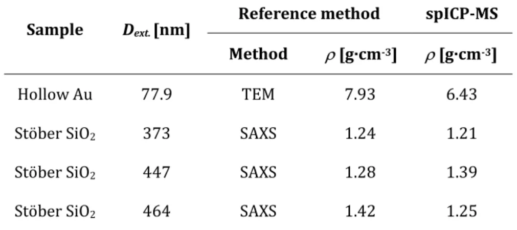 Table 6. Comparison of the results of porosity-based spICP-MS density   determinations of hollow and porous NPs
