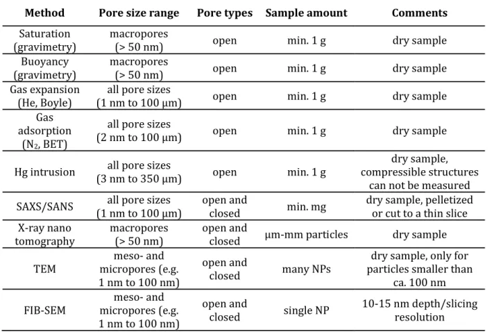 Table 1. An overview of some characteristics of porosity determination techniques 