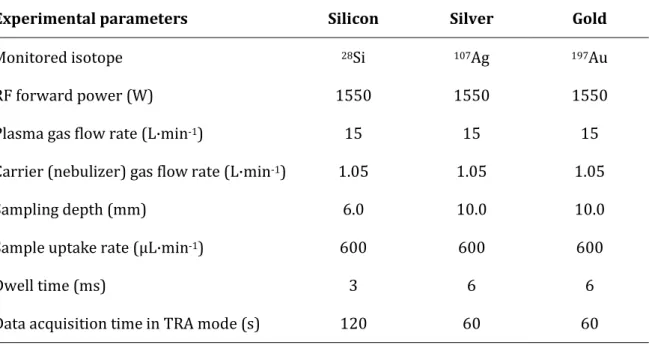 Table 1. Summary of the ICP-MS instrumental and data acquisition settings applied