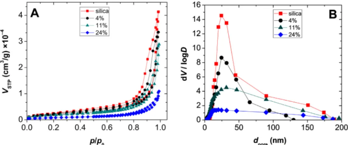 Fig. 2. Nitrogen adsorption-desorption isotherms (A) and BJH pore size distribution curves (B) of silica and silica-gelatin hybrid aerogels of  different gelatin content (given  in the legend as wt.%)