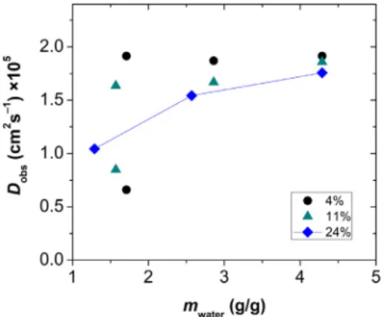 Fig. 7. NMR diffusiometry of hydrated silica-gelatin hybrid aerogels. Two diffusion  domains are present in aerogels of  lower  gelatin content (4–11 wt.%) at low water  content (  &lt; 2.0 g/g), and this is reduced to 1 diffusion domain at high water con-