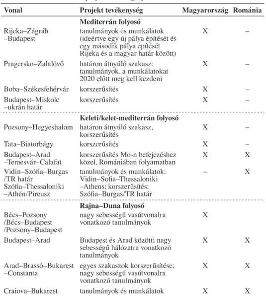 2. táblázat – Table 2 Vasúti projektek Magyarországon és Romániában