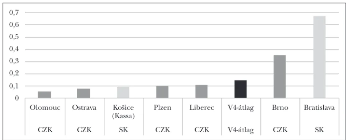 4. ábra:  A cseh és szlovák nagyvárosok 1000 fő lakosságára jutó startupvállalkozások   és a V4-átlag 00,10,20,30,40,50,60,7