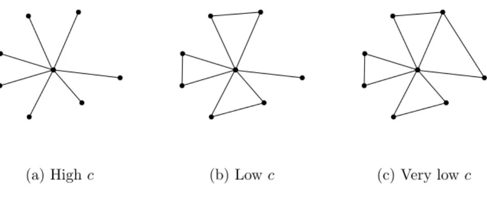 Figure 2: Efficient networks