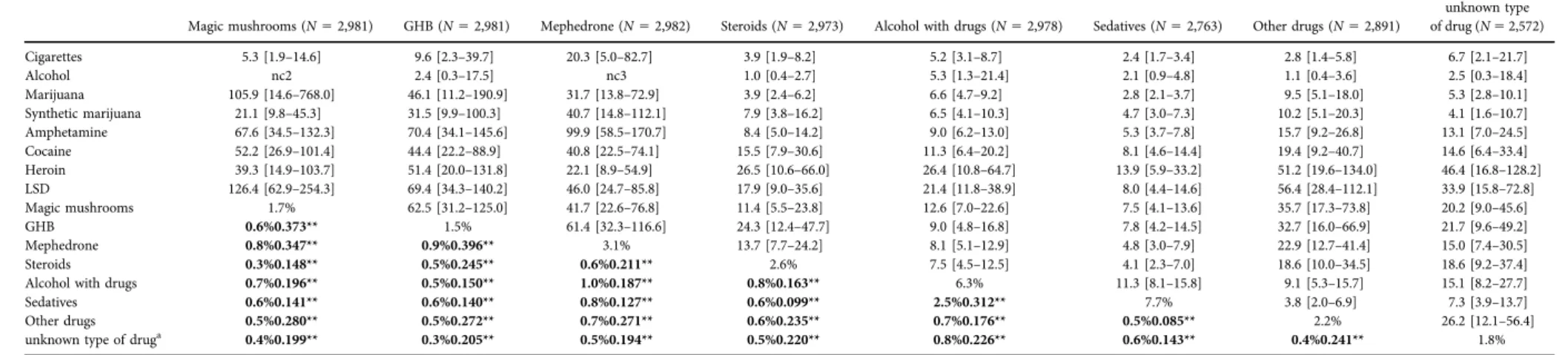 Table 1B. Lifetime occurrence and co-occurrence of psychoactive substance use