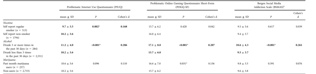 Table 3A. Severity of potential behavior addictions by regular psychoactive substance users and non-users