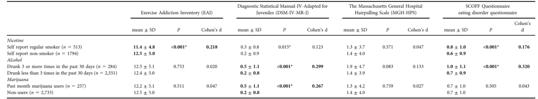 Table 3B. Severity of potential behavior addictions by regular psychoactive substance users and non-users