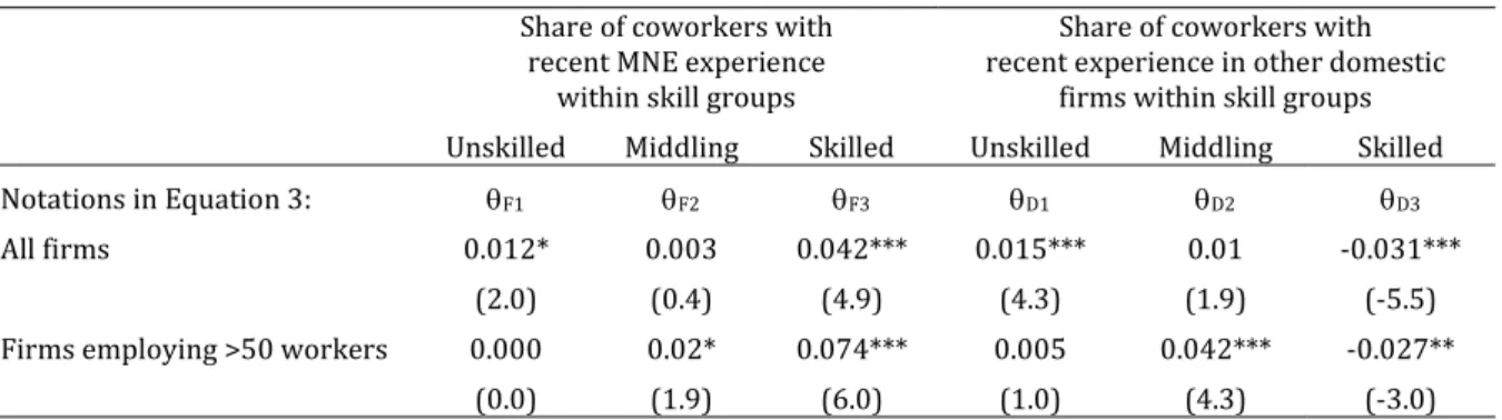 Table 6: The effect of coworkers with recent outside work experience on the   wages of skilled incumbents in domestic firms 2005-2011 