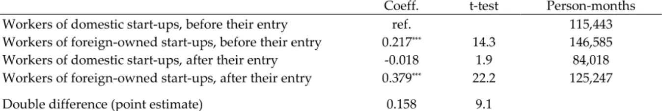 Table 7: Wages before and after entry to new MNEs and new domestic firms 