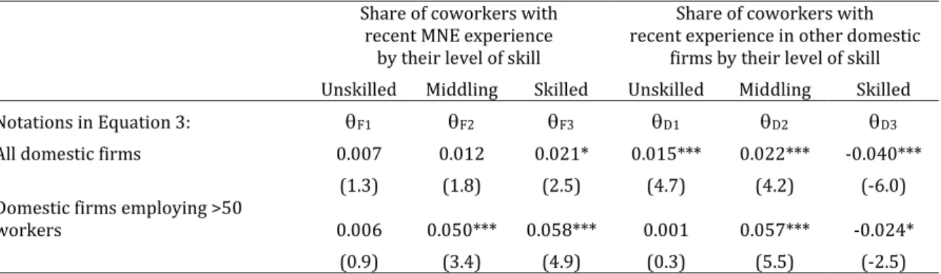 Table 10: The effect of coworkers with recent outside work experience on the   wages of skilled workers in domestic enterprises 2005-2011 