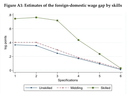 Figure A1: Estimates of the foreign-domestic wage gap by skills 
