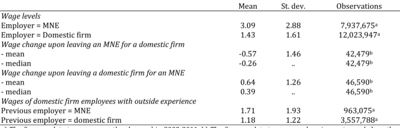 Table 3: Descriptive statistics: Wage levels and wage changes of skilled workers 
