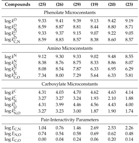 Table 4. Protonation microconstants and pair-interactivity parameters of the investigated dibasic compounds