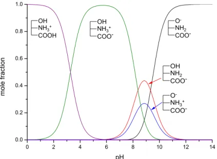 Figure 15. The microspecies distribution diagram of N-carboxyethyl-normorphine (25). 