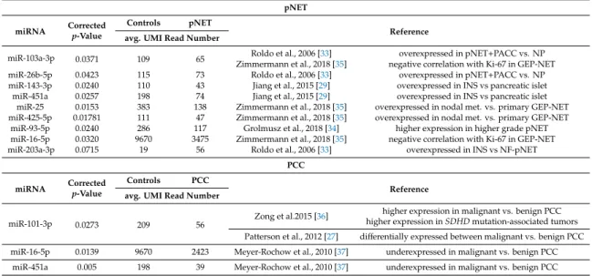 Table 4. Comparison of differentially expressed miRNAs in pNET/PCC tumor tissues vs. serum.