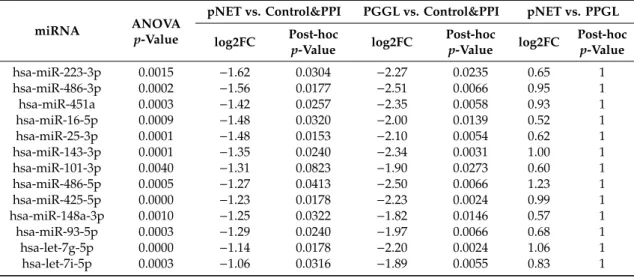 Table 1. 33 miRNAs differentially expressed among controls with or without PPI treatment vs