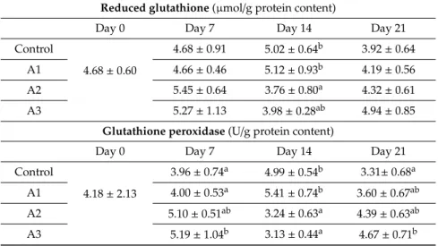 Table 3. Effect AFB1 treatment on the amount/activity of glutathione redox system of 10,000 g supernatant fraction of liver homogenates (mean ± SD; n = 6).