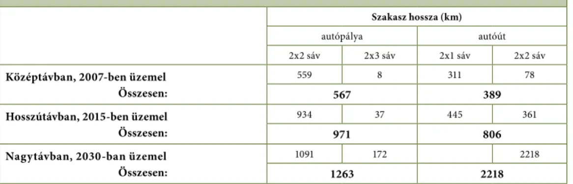 1. táblázat: 1995-ben időtávonként tervezett gyorsforgalmiút-hálózat  Forrás: GYF 1995