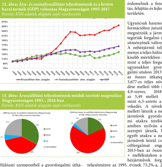 13. ábra: Áruszállítási teljesítmények módok szerinti megoszlása  Magyarországon 1995-, 2018-ban 