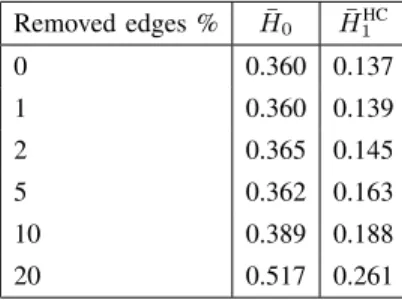TABLE III: Results for the dynamic setting: the effects of randomly removing edges from the graph instance Hyper-B.