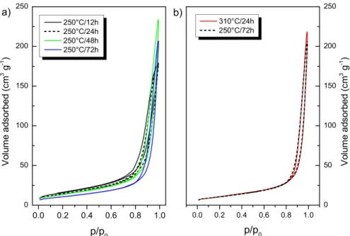 Figure 2. (a) N 2 -sorption isotherms of TiO 2 NPs treated hydrothermally at 250 ◦ C for 12 h, 24 h, 48 h, and 72 h; (b) shows the isotherms after hydrothermal treatment of TiO 2 NPs at 250 ◦ C for 72 h and 310 ◦ C for 24 h.