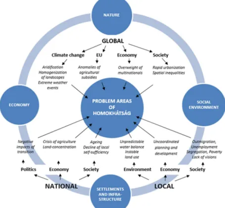 Figure 2. Main factors of Homokhátság's problems  Source: Kovács et al. (2017), based on the article of Csatári (2009) 