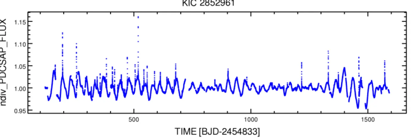 4. ábra: A KIC 2852961 Kepler űrtávcső által mért fénygörbéje. A rotációs eredetű, kb