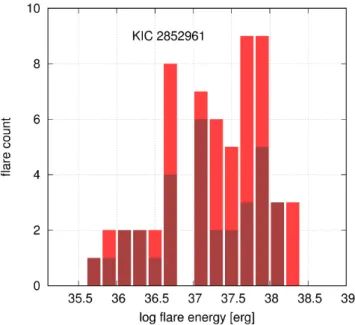 Fig. 15. Flare statistics of KIC 2852961. The fraction of the 32 regular flares in the full sample of 59 flares is plotted in dark red