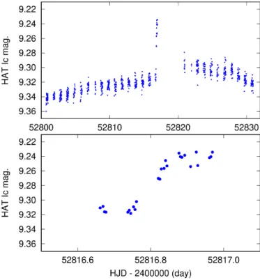 Fig. 2. A large flare of KIC 2852961 in 26 June, 2003, observed by HATNet. The slowly changing base light curve shown between 10 June and 10 July covers almost a whole rotation period