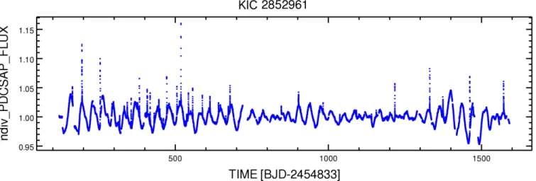Fig. 4. Long-cadence Kepler data of KIC 2852961. Note the rotational variability which is changing from one rotational cycle to the next, typical to stars with constantly renewing spotted surface